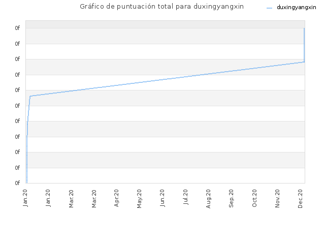 Gráfico de puntuación total para duxingyangxin