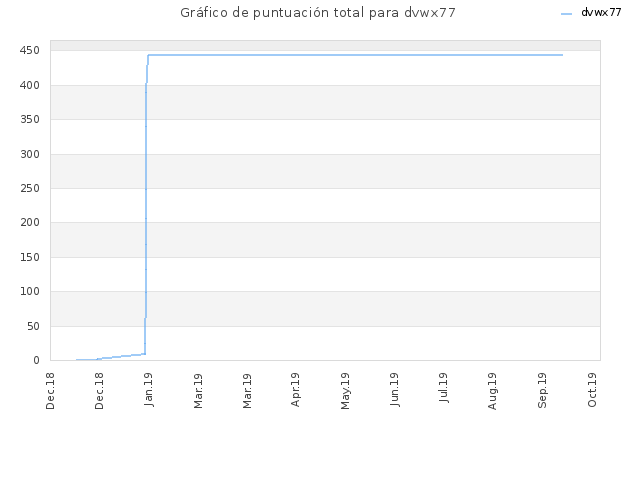 Gráfico de puntuación total para dvwx77