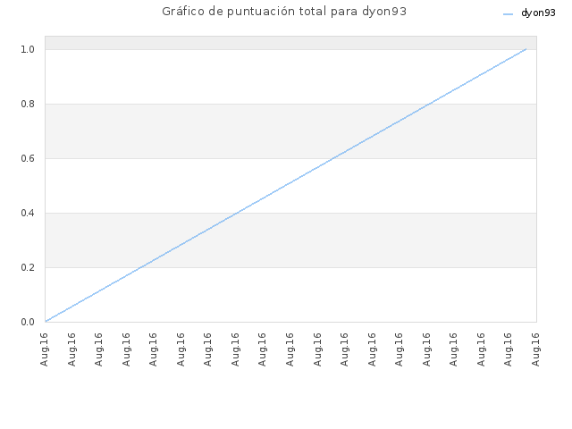 Gráfico de puntuación total para dyon93
