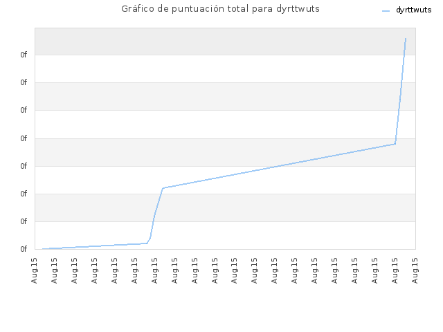 Gráfico de puntuación total para dyrttwuts