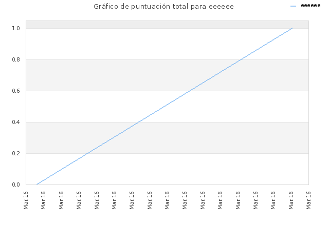 Gráfico de puntuación total para eeeeee