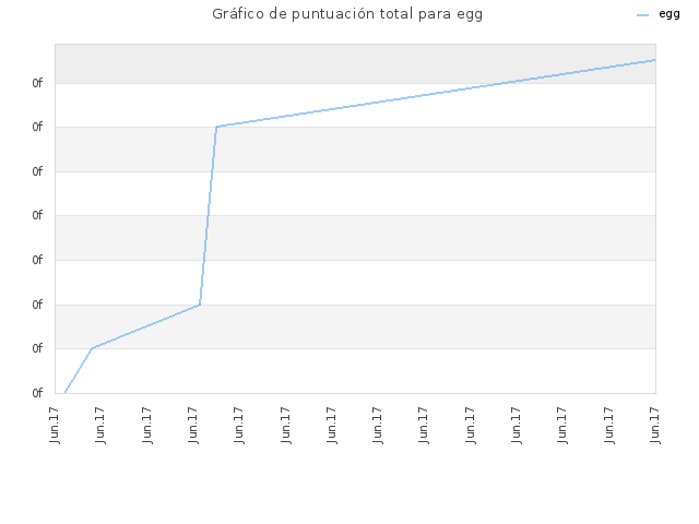 Gráfico de puntuación total para egg