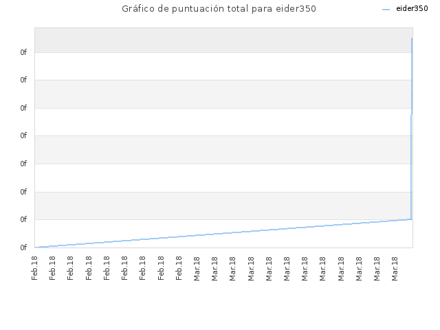 Gráfico de puntuación total para eider350