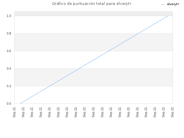 Gráfico de puntuación total para elverytr
