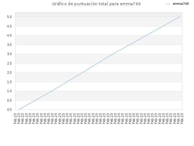 Gráfico de puntuación total para emma749