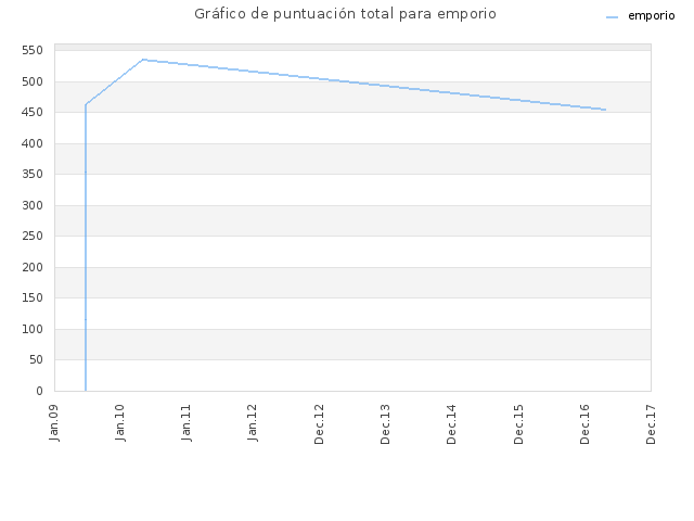Gráfico de puntuación total para emporio