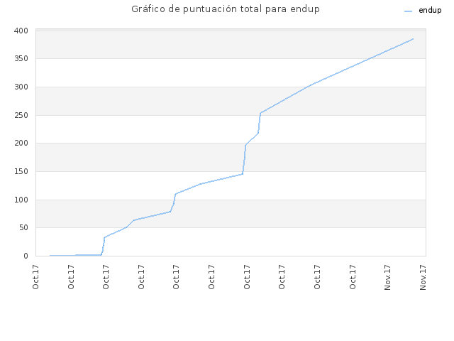 Gráfico de puntuación total para endup