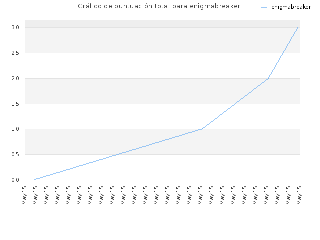 Gráfico de puntuación total para enigmabreaker
