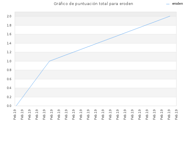 Gráfico de puntuación total para eroden