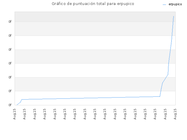 Gráfico de puntuación total para erpupico
