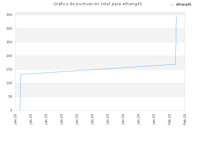 Gráfico de puntuación total para ethang45