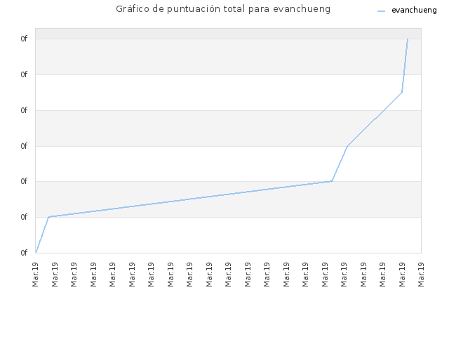 Gráfico de puntuación total para evanchueng