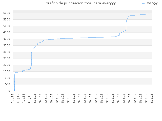 Gráfico de puntuación total para everyyy