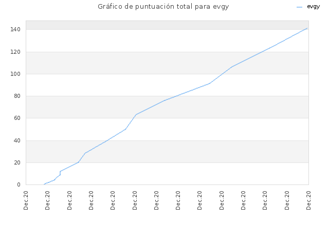 Gráfico de puntuación total para evgy