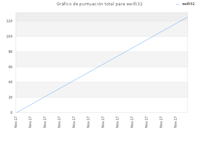Gráfico de puntuación total para ewilli32