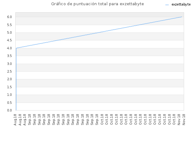Gráfico de puntuación total para exzettabyte