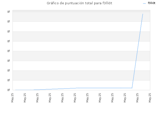 Gráfico de puntuación total para f3lli0t