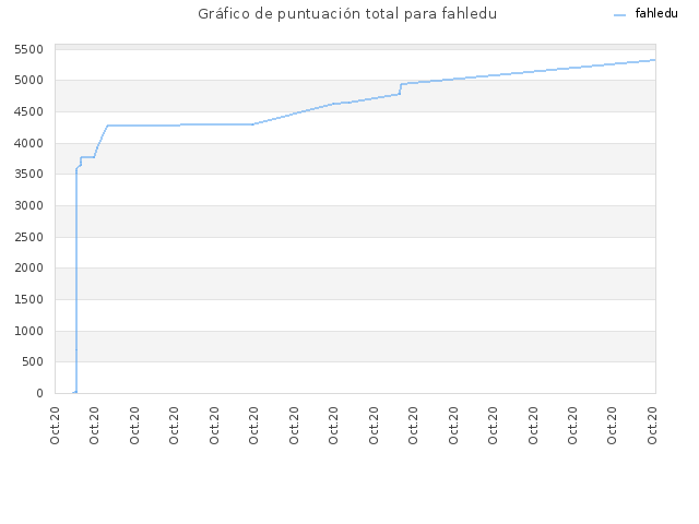 Gráfico de puntuación total para fahledu