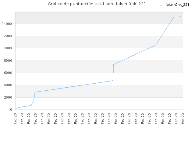 Gráfico de puntuación total para fakem0nk_221