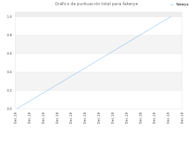 Gráfico de puntuación total para fakerye