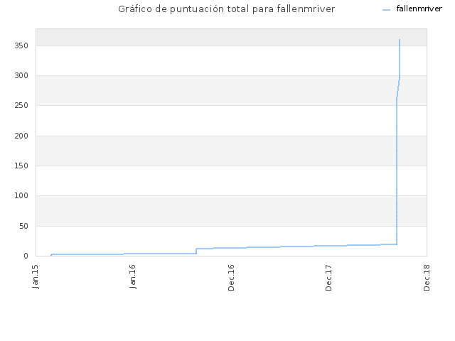 Gráfico de puntuación total para fallenmriver