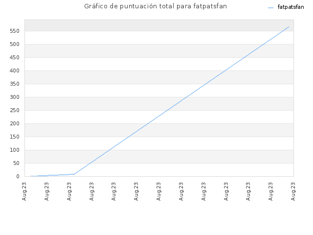 Gráfico de puntuación total para fatpatsfan