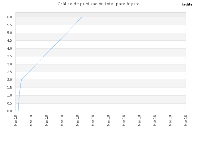 Gráfico de puntuación total para faylite