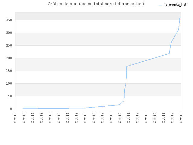 Gráfico de puntuación total para feferonka_heti