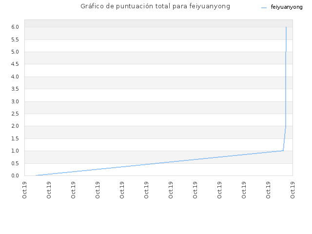 Gráfico de puntuación total para feiyuanyong