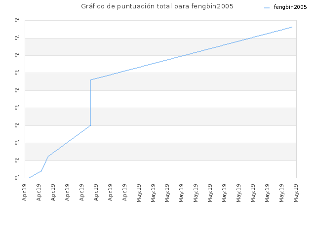 Gráfico de puntuación total para fengbin2005