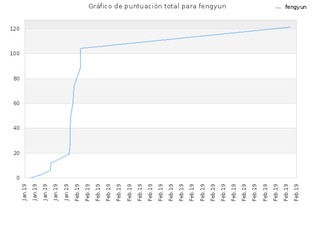 Gráfico de puntuación total para fengyun