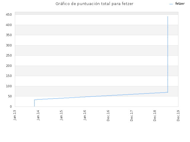 Gráfico de puntuación total para fetzer