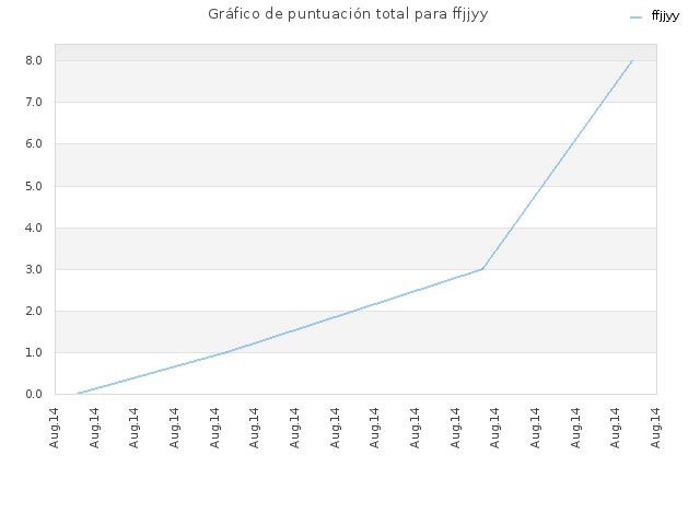 Gráfico de puntuación total para ffjjyy