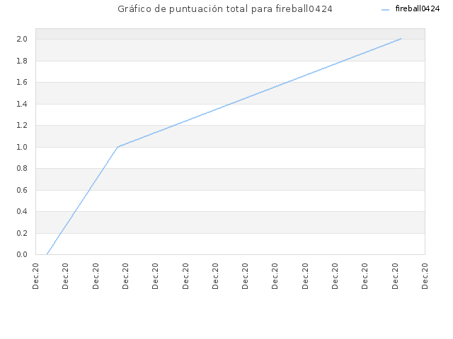 Gráfico de puntuación total para fireball0424