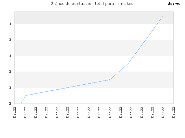 Gráfico de puntuación total para fishcakes
