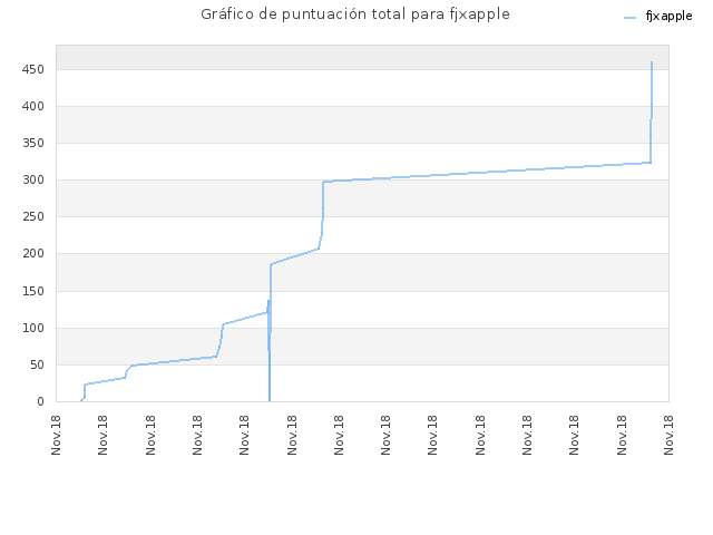 Gráfico de puntuación total para fjxapple