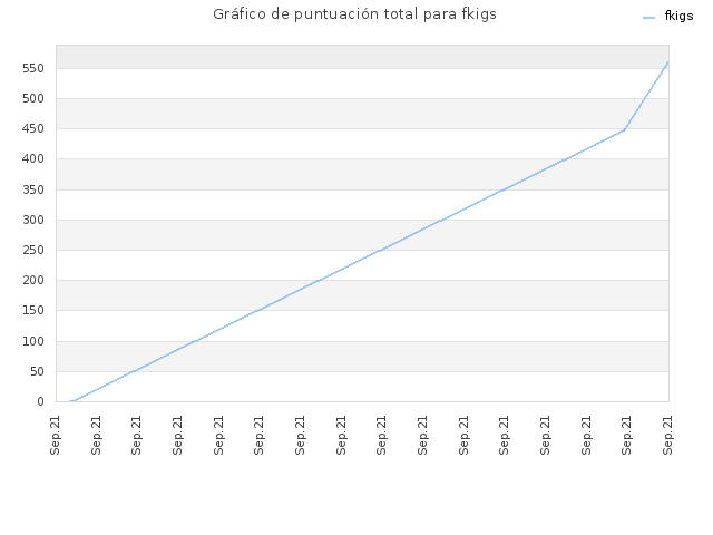 Gráfico de puntuación total para fkigs