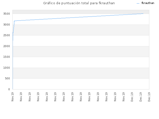 Gráfico de puntuación total para fkrauthan