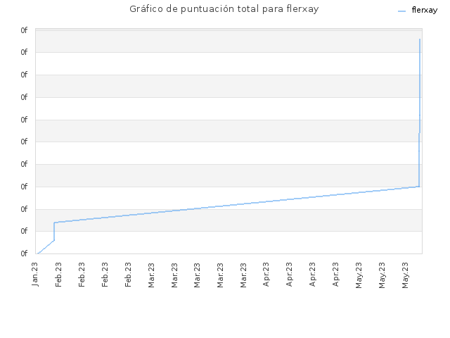 Gráfico de puntuación total para flerxay