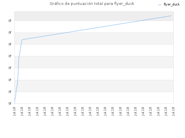 Gráfico de puntuación total para flyer_duck