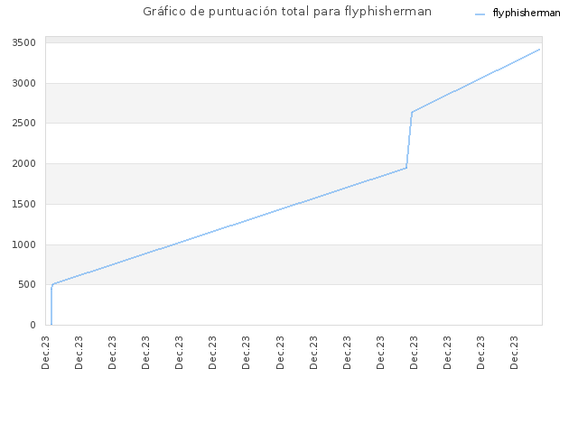 Gráfico de puntuación total para flyphisherman
