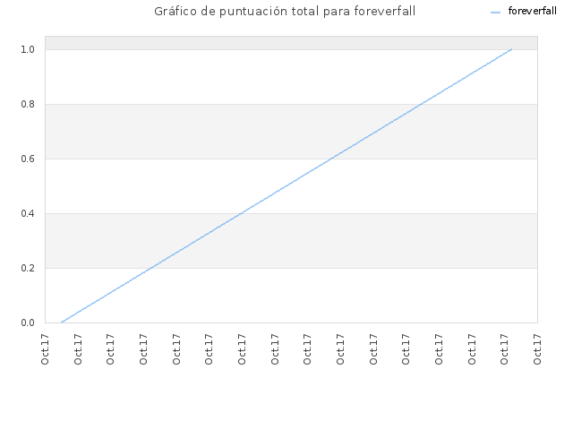 Gráfico de puntuación total para foreverfall
