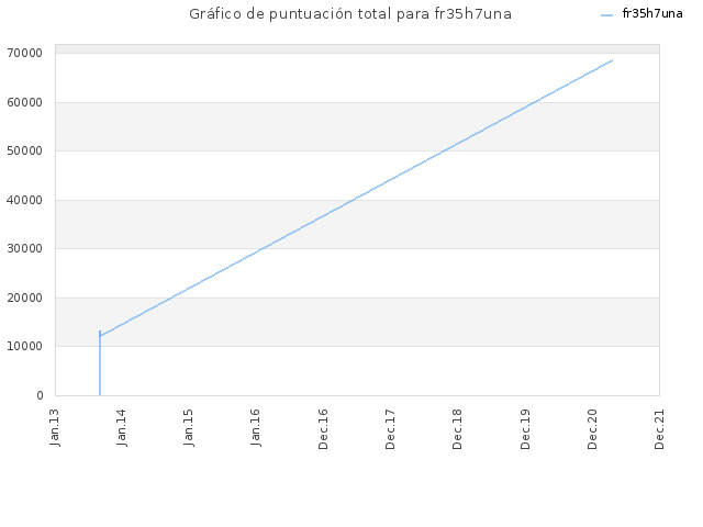 Gráfico de puntuación total para fr35h7una