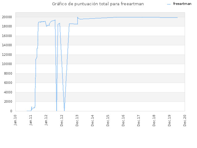 Gráfico de puntuación total para freeartman