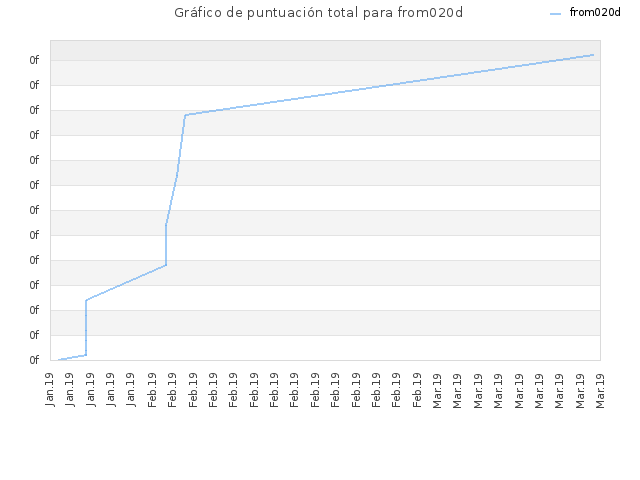 Gráfico de puntuación total para from020d