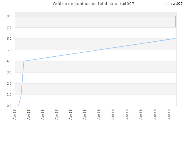 Gráfico de puntuación total para fruit007