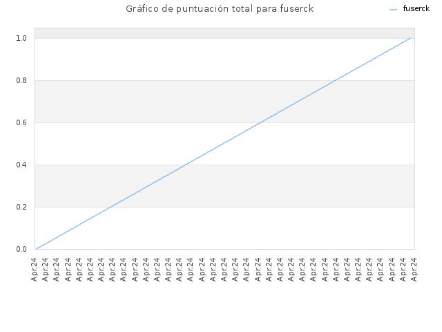 Gráfico de puntuación total para fuserck