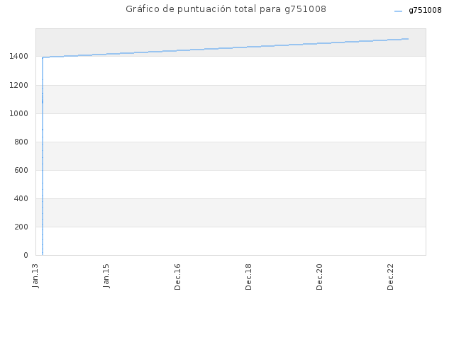 Gráfico de puntuación total para g751008