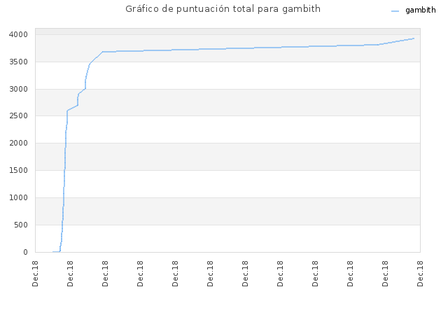 Gráfico de puntuación total para gambith