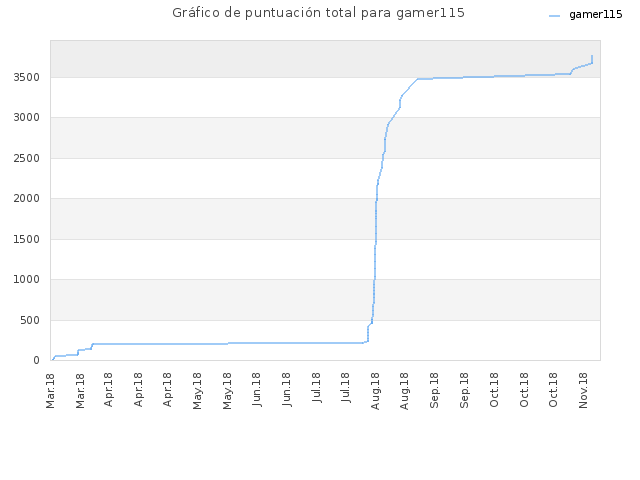Gráfico de puntuación total para gamer115